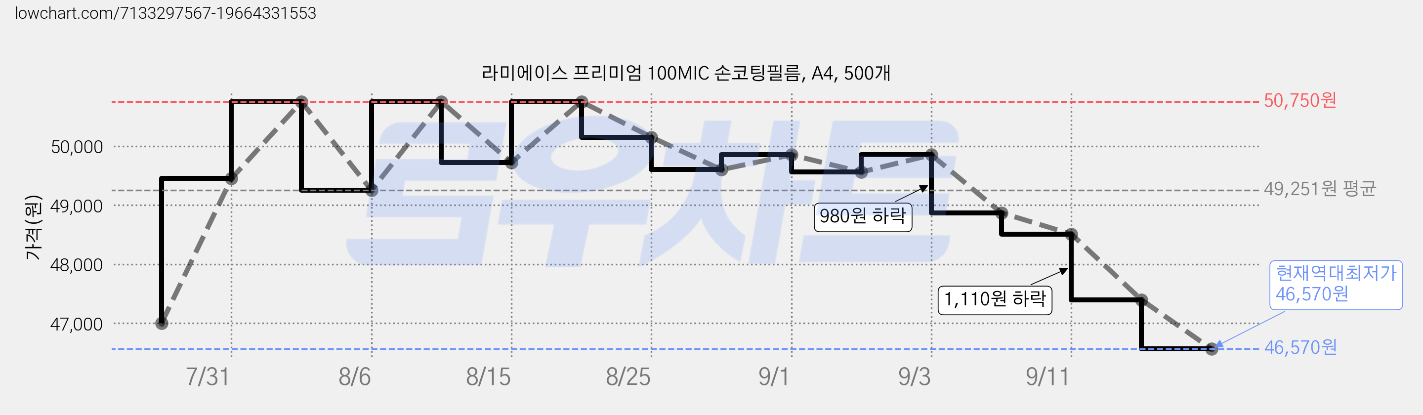 라미에이스 프리미엄 100MIC 손코팅필름, A4, 500개 가격 변동 차트, 현재가 46,570원, 역대최저가