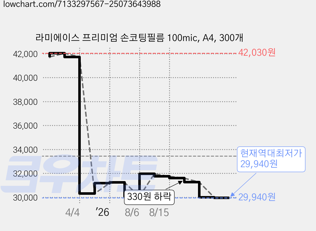 라미에이스 프리미엄 손코팅필름 100mic, A4, 300개 가격 변동 차트, 현재가 29,940원, 역대최저가