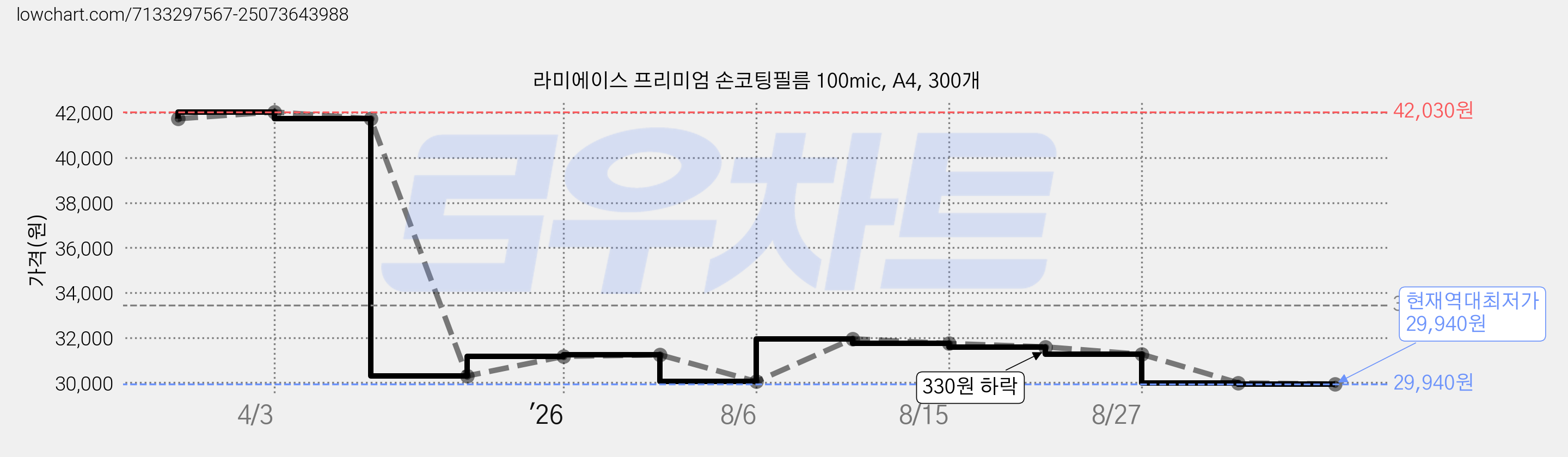 라미에이스 프리미엄 손코팅필름 100mic, A4, 300개 가격 변동 차트, 현재가 29,940원, 역대최저가