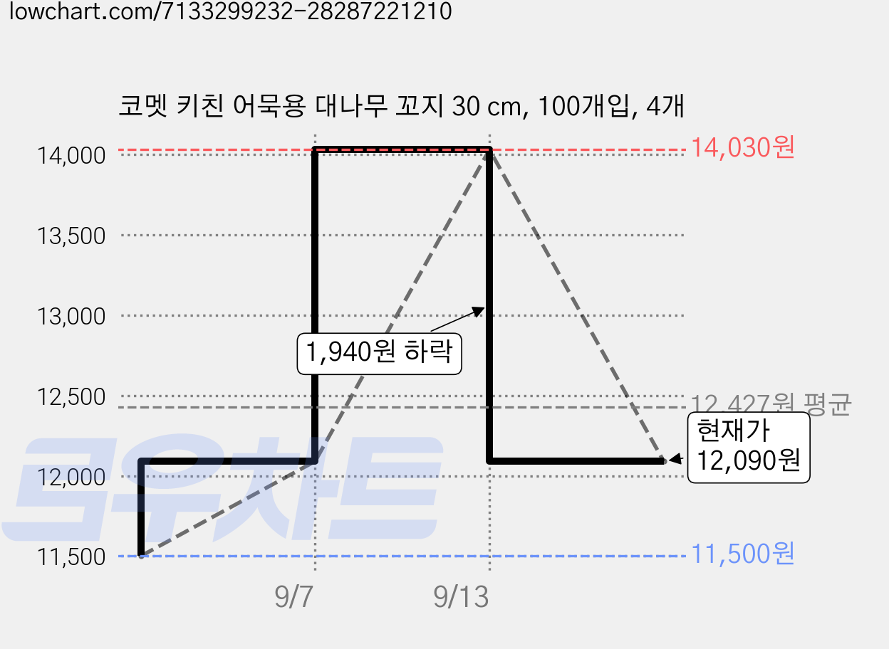 코멧 키친 어묵용 대나무 꼬지 30 cm, 100개입, 4개 가격 변동 차트, 현재가 12,090원, 관측 최저가 11,500원
