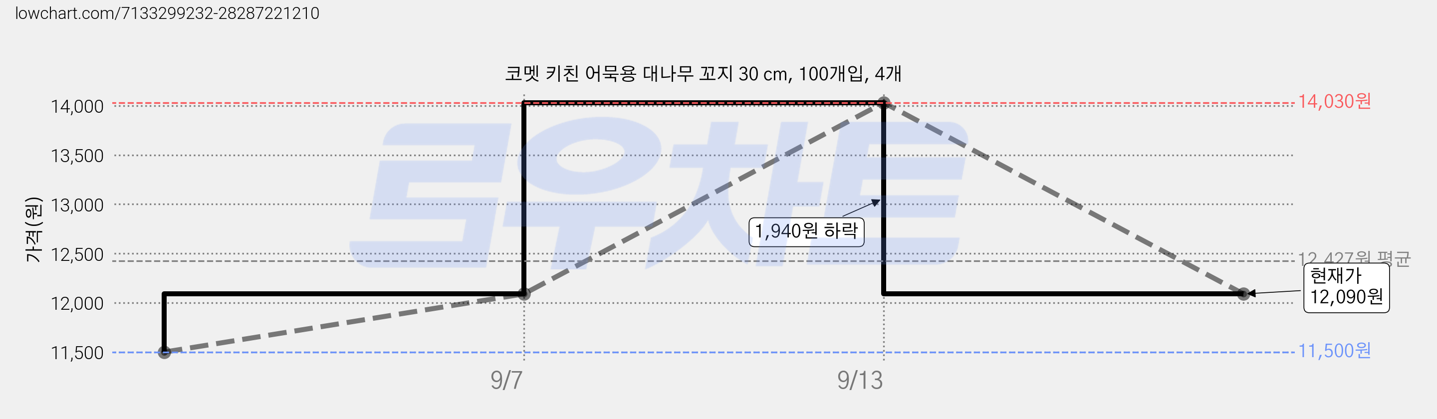 코멧 키친 어묵용 대나무 꼬지 30 cm, 100개입, 4개 가격 변동 차트, 현재가 12,090원, 관측 최저가 11,500원