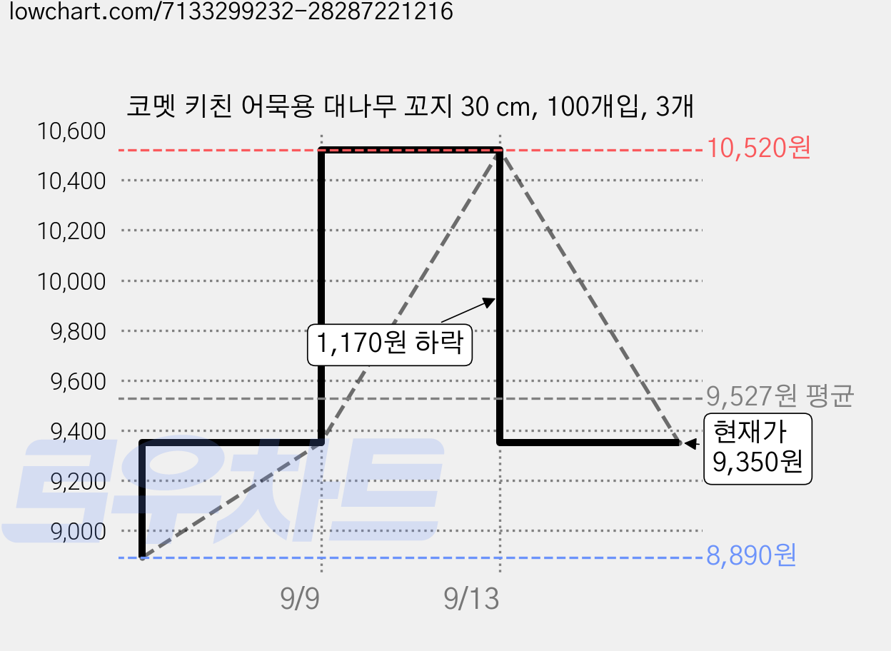 코멧 키친 어묵용 대나무 꼬지 30 cm, 100개입, 3개 가격 변동 차트, 현재가 9,350원, 관측 최저가 8,890원