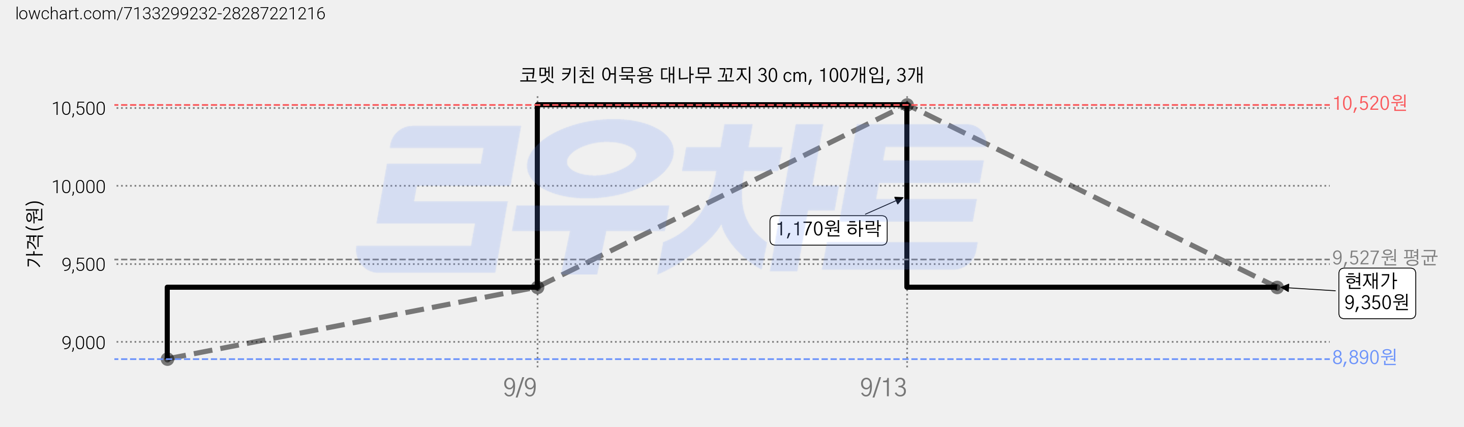 코멧 키친 어묵용 대나무 꼬지 30 cm, 100개입, 3개 가격 변동 차트, 현재가 9,350원, 관측 최저가 8,890원
