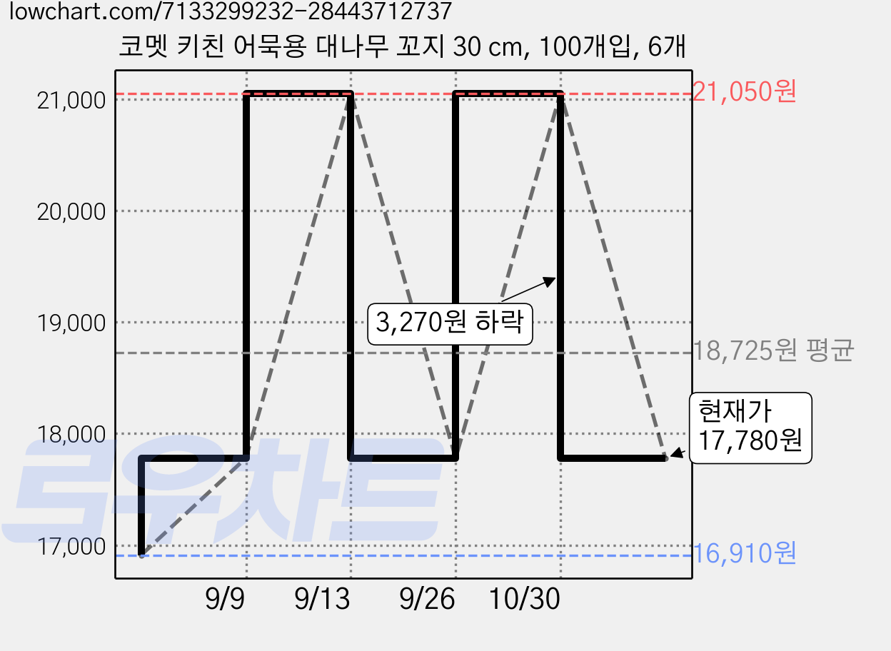 코멧 키친 어묵용 대나무 꼬지 30 cm, 100개입, 6개 가격 변동 차트, 현재가 17,780원, 관측 최저가 16,910원