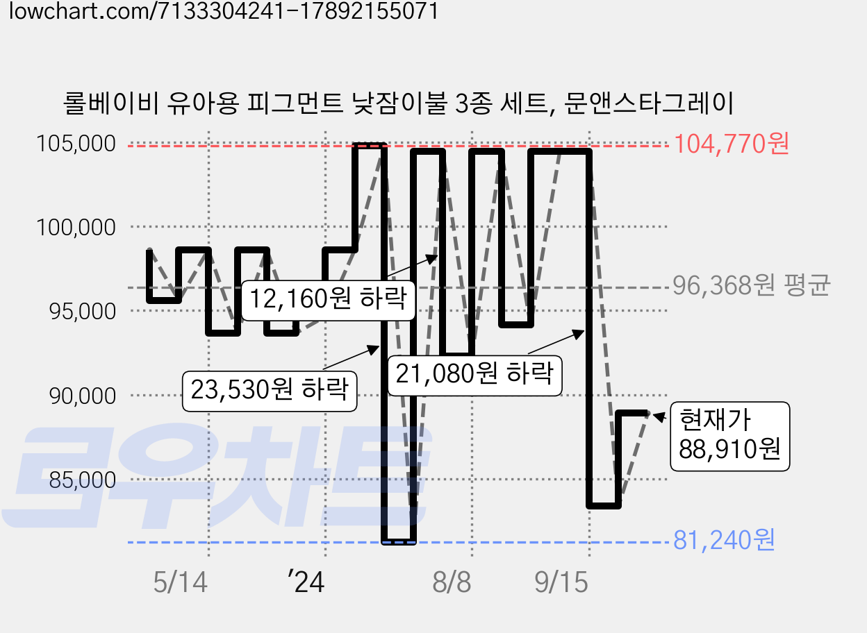롤베이비 유아용 피그먼트 낮잠이불 3종 세트, 문앤스타그레이 가격 변동 차트, 현재가 88,910원, 관측 최저가 81,240원