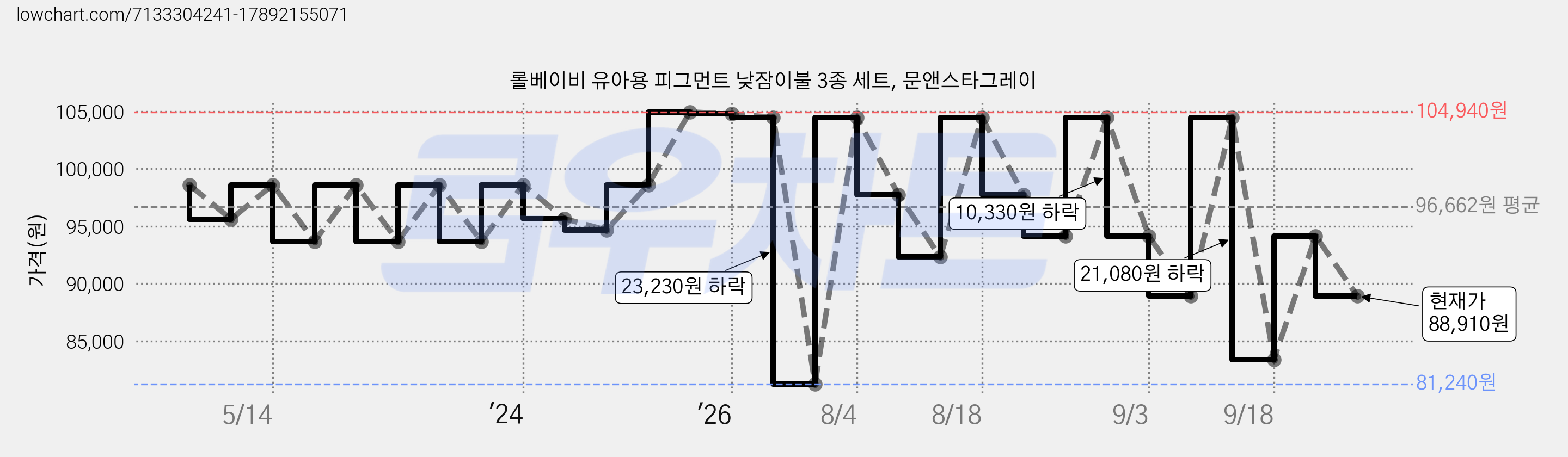 롤베이비 유아용 피그먼트 낮잠이불 3종 세트, 문앤스타그레이 가격 변동 차트, 현재가 88,910원, 관측 최저가 81,240원