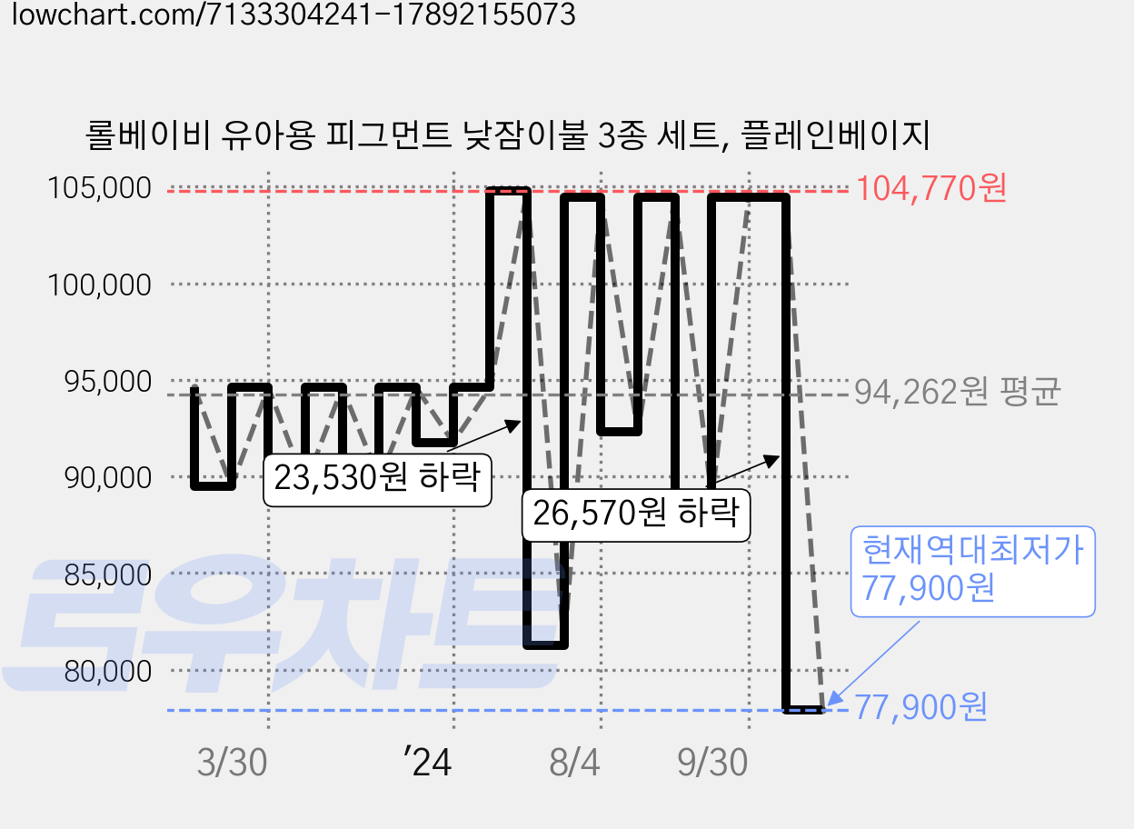 롤베이비 유아용 피그먼트 낮잠이불 3종 세트, 플레인베이지 가격 변동 차트, 현재가 77,900원, 역대최저가