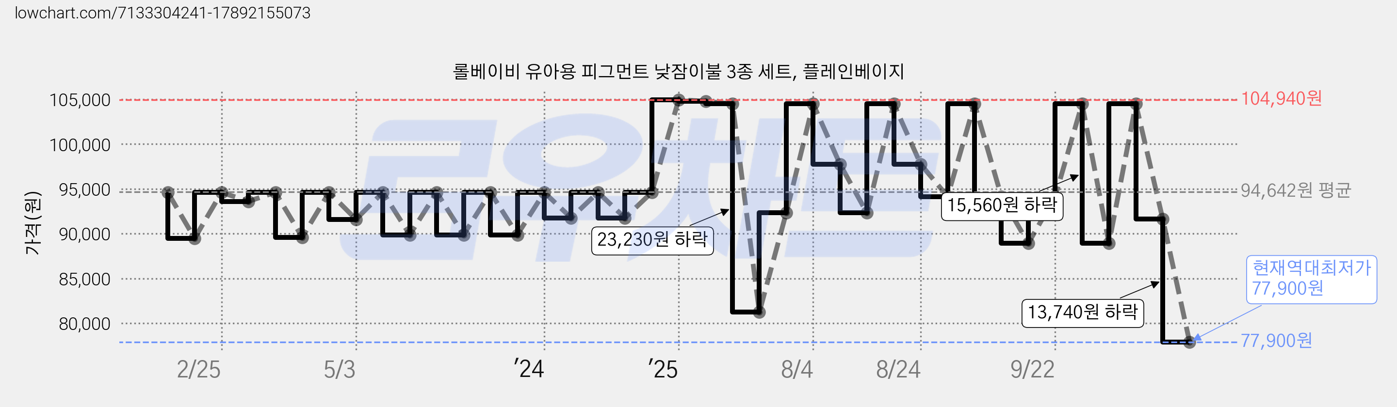 롤베이비 유아용 피그먼트 낮잠이불 3종 세트, 플레인베이지 가격 변동 차트, 현재가 77,900원, 역대최저가