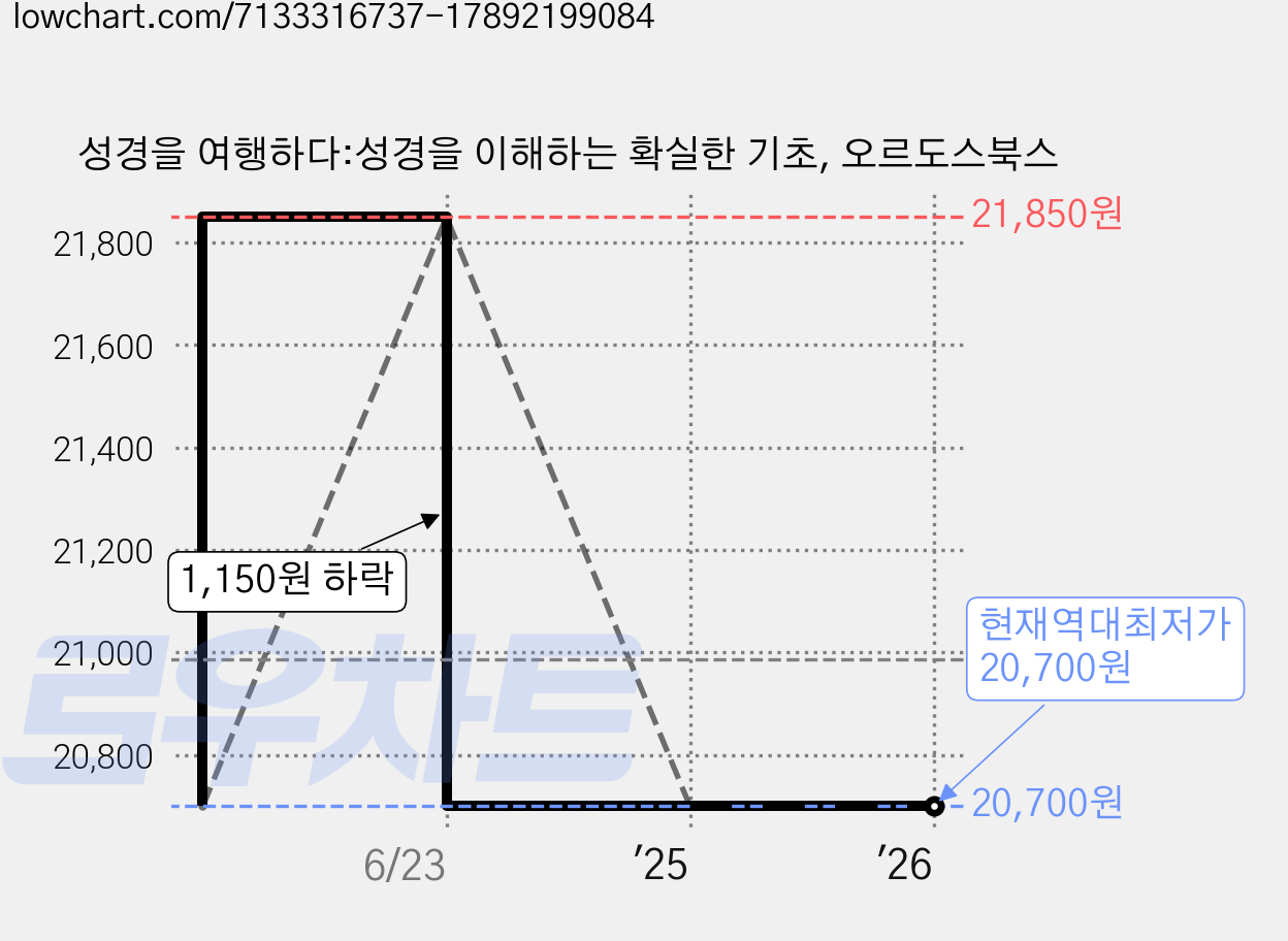 성경을 여행하다:성경을 이해하는 확실한 기초, 오르도스북스 가격 변동 차트, 현재가 20,700원, 역대최저가