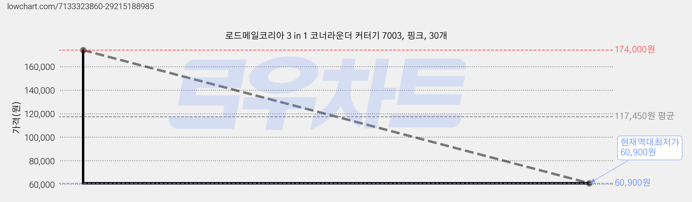 로드메일코리아 3 in 1 코너라운더 커터기 7003, 핑크, 30개 가격 변동 차트, 현재가 60,900원, 역대최저가