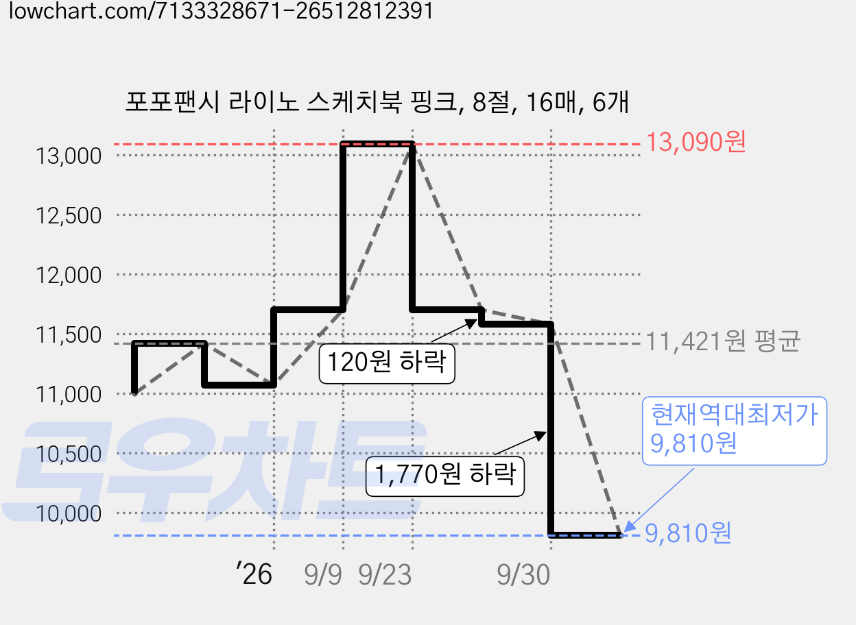 포포팬시 라이노 스케치북 핑크, 8절, 16매, 6개 가격 변동 차트, 현재가 9,810원, 역대최저가