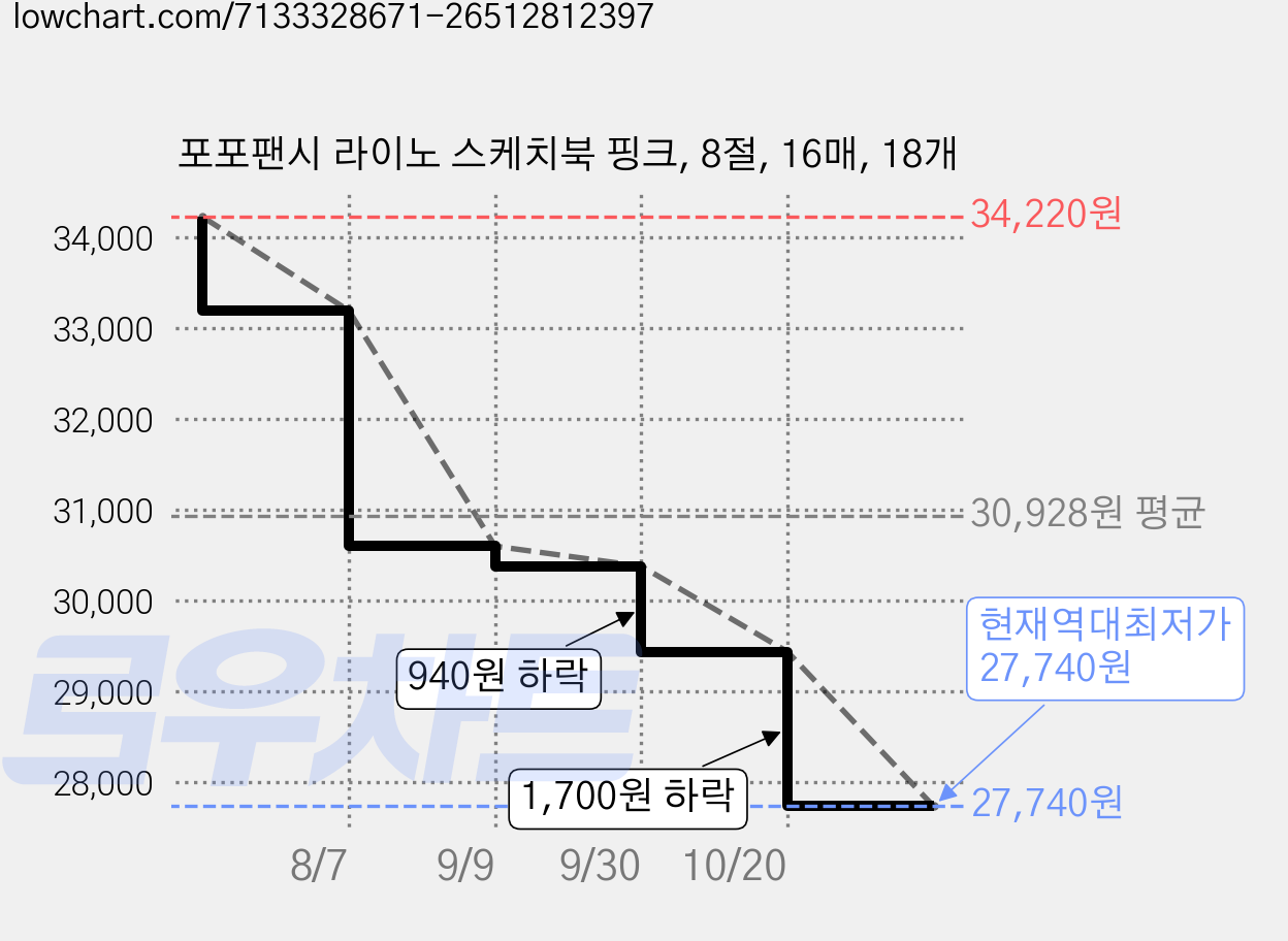 포포팬시 라이노 스케치북 핑크, 8절, 16매, 18개 가격 변동 차트, 현재가 27,740원, 역대최저가