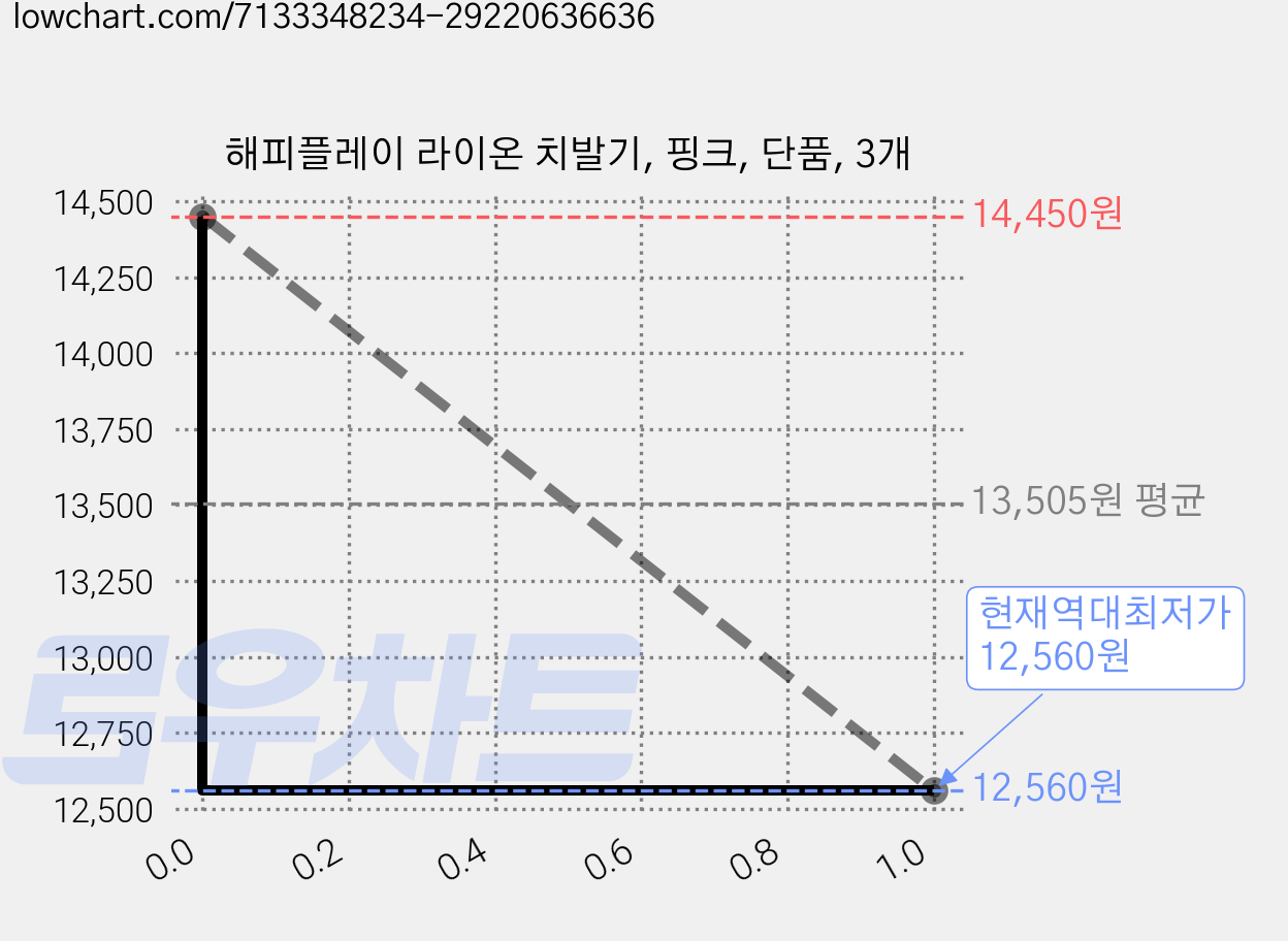 해피플레이 라이온 치발기, 핑크, 단품, 3개 가격 변동 차트, 현재가 12,560원, 역대최저가