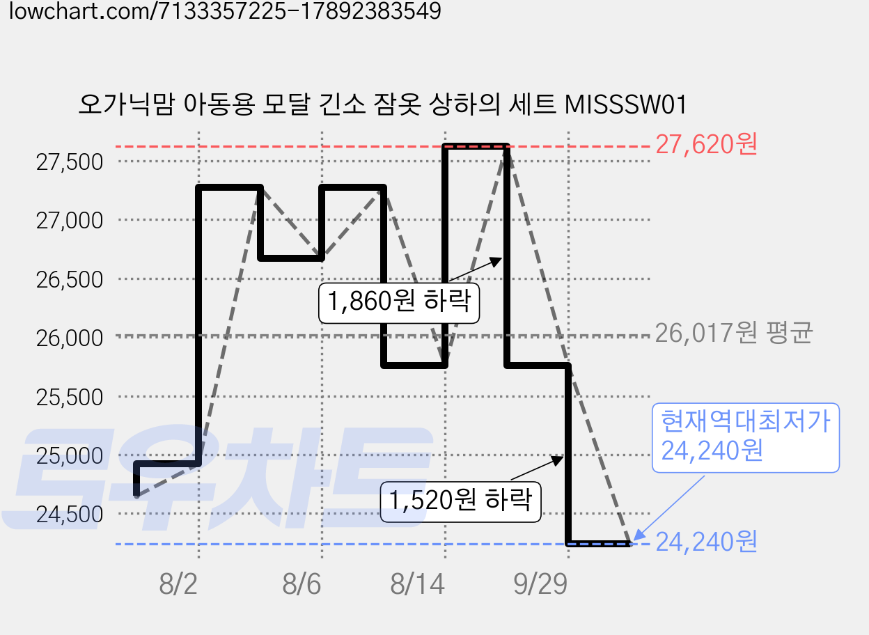 오가닉맘 아동용 모달 긴소 잠옷 상하의 세트 MISSSW01 가격 변동 차트, 현재가 24,240원, 역대최저가