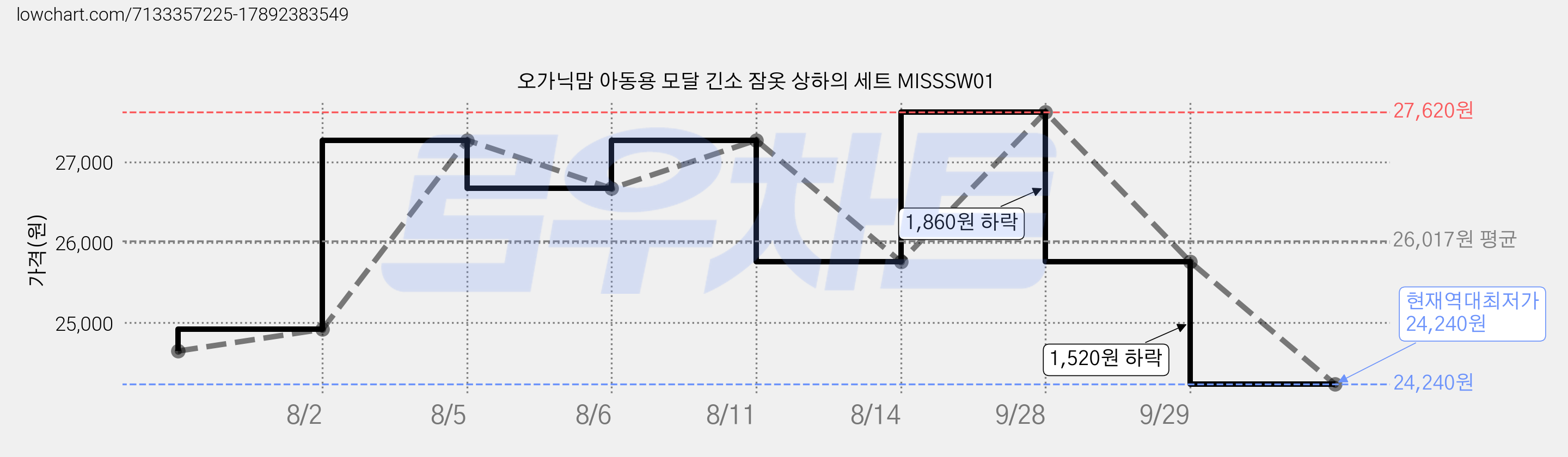 오가닉맘 아동용 모달 긴소 잠옷 상하의 세트 MISSSW01 가격 변동 차트, 현재가 24,240원, 역대최저가