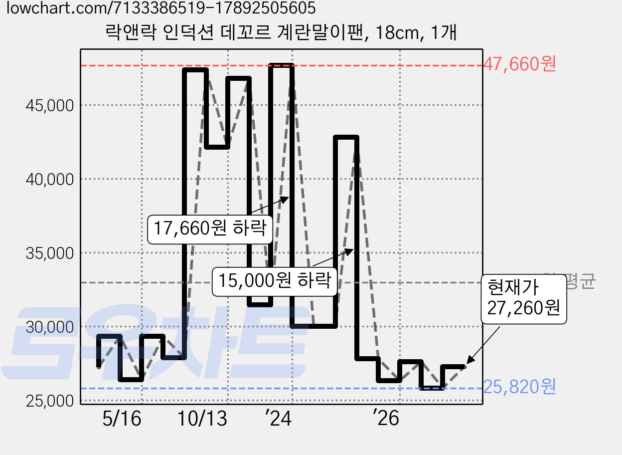 락앤락 인덕션 데꼬르 계란말이팬, 18cm, 1개 가격 변동 차트, 현재가 24,530원, 역대최저가