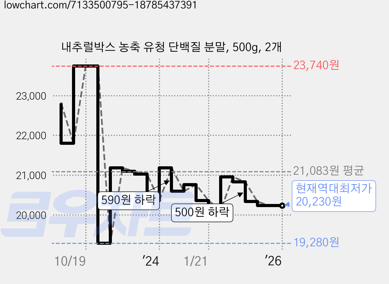 내추럴박스 농축 유청 단백질 분말, 500g, 2개 가격 변동 차트, 현재가 20,230원, 역대최저가