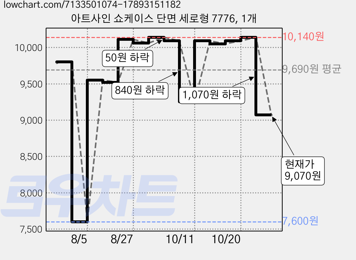 아트사인 쇼케이스 단면 세로형 7776, 1개 가격 변동 차트, 현재가 9,070원, 관측 최저가 7,600원