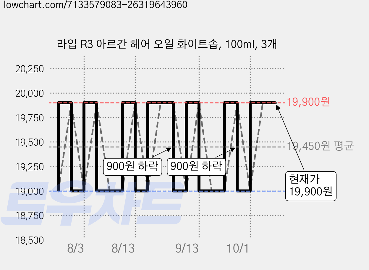 라입 R3 아르간 헤어 오일 화이트솝, 100ml, 3개 가격 변동 차트, 현재가 19,900원, 관측 최저가 19,000원