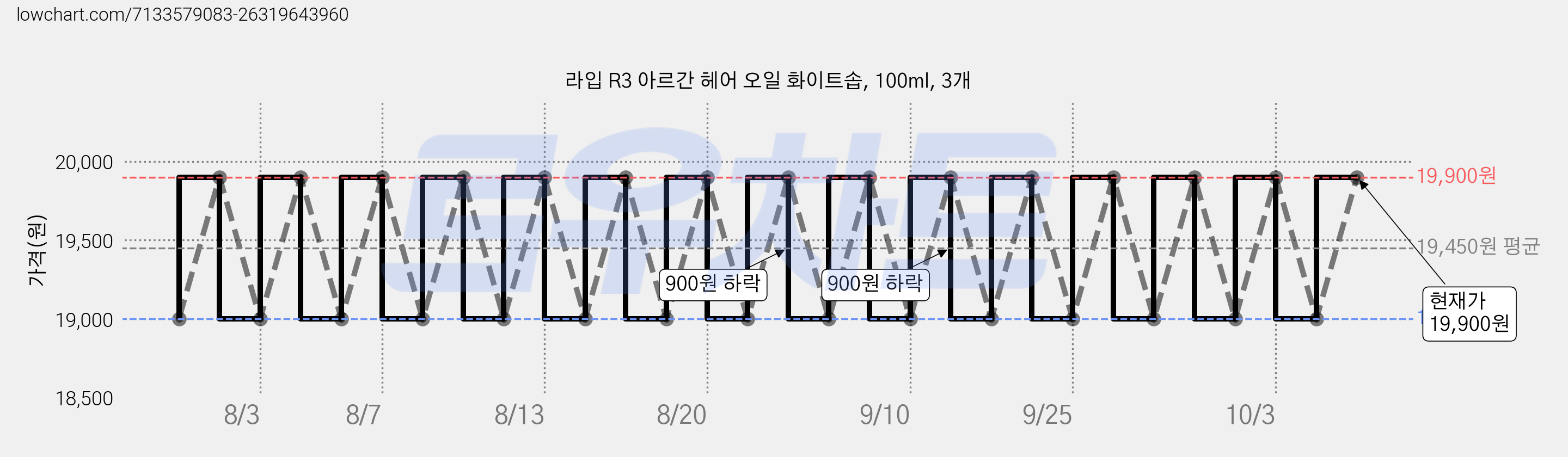 라입 R3 아르간 헤어 오일 화이트솝, 100ml, 3개 가격 변동 차트, 현재가 19,900원, 관측 최저가 19,000원