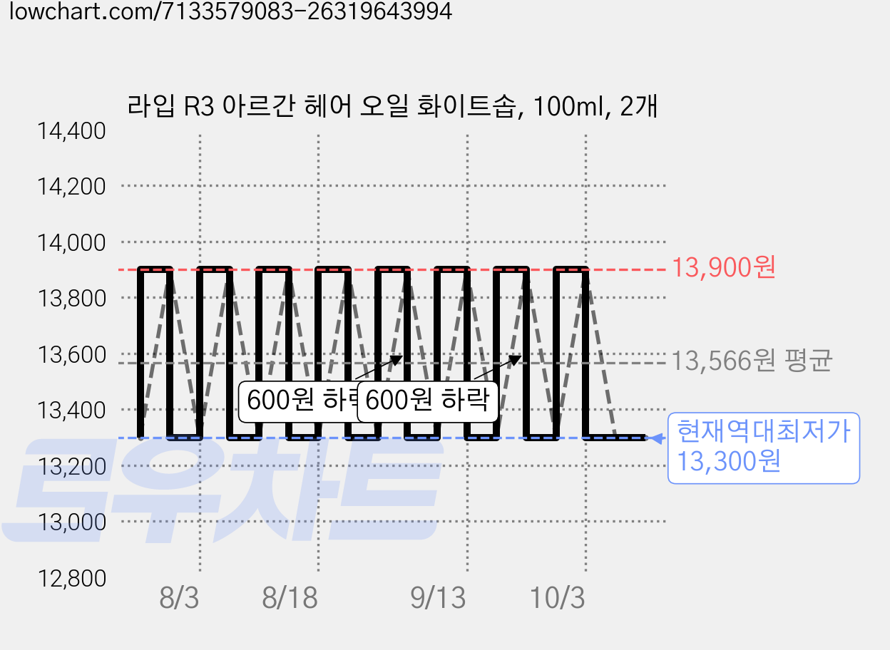 라입 R3 아르간 헤어 오일 화이트솝, 100ml, 2개 가격 변동 차트, 현재가 13,300원, 역대최저가