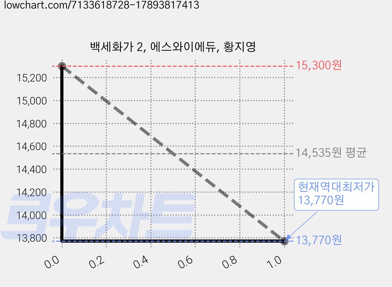 백세화가 2, 에스와이에듀, 황지영 가격 변동 차트, 현재가 13,770원, 역대최저가