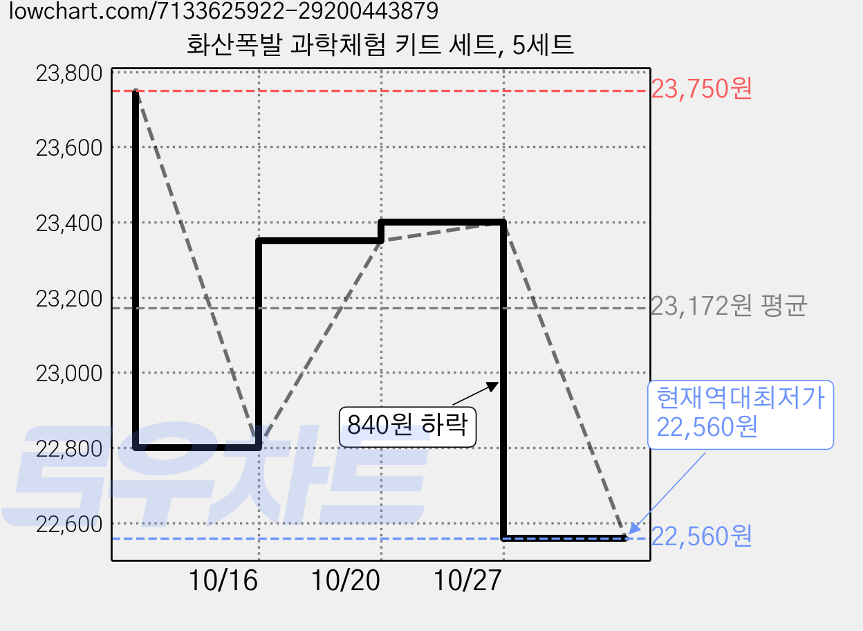 화산폭발 과학체험 키트 세트, 5세트 가격 변동 차트, 현재가 22,560원, 역대최저가