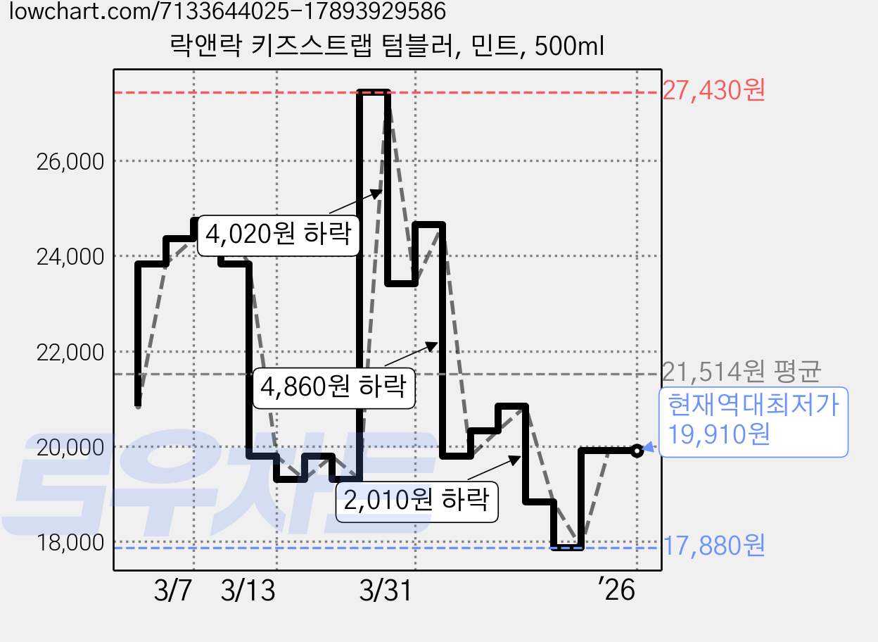 락앤락 키즈스트랩 텀블러, 민트, 500ml 가격 변동 차트, 현재가 19,910원, 역대최저가