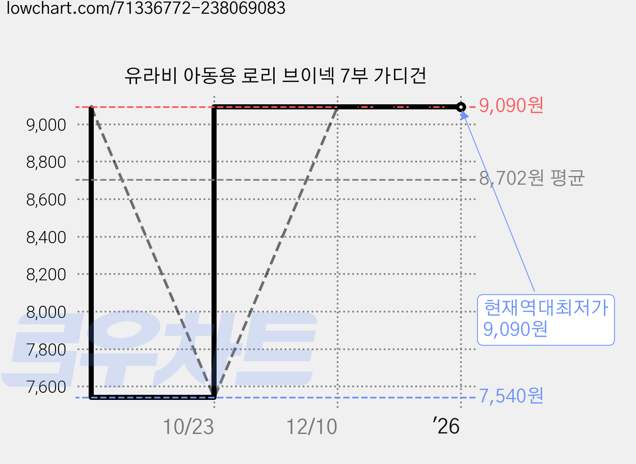 유라비 아동용 로리 브이넥 7부 가디건 가격 변동 차트, 현재가 9,090원, 역대최저가