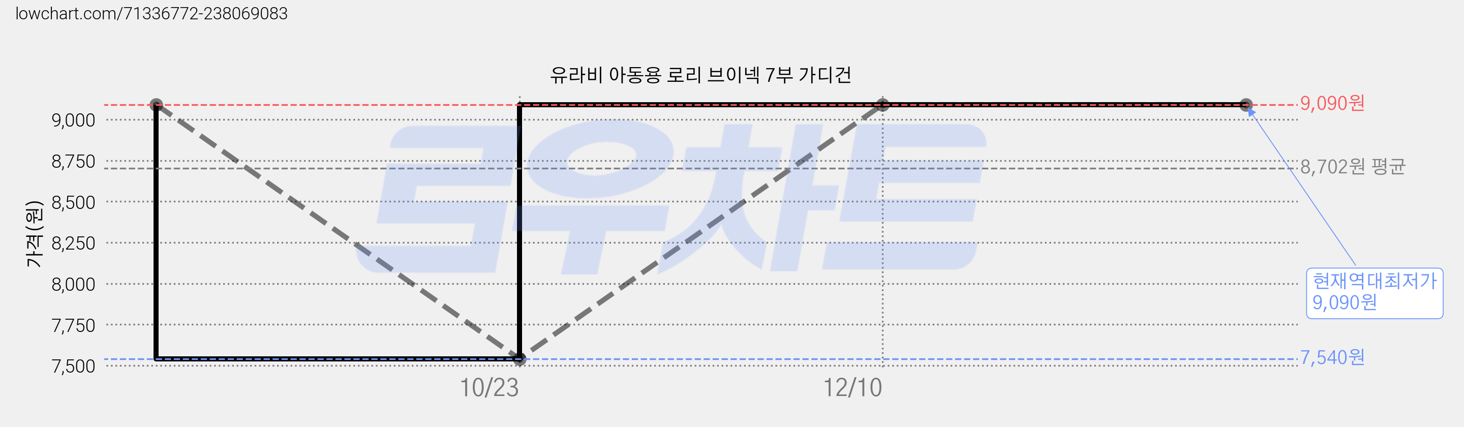 유라비 아동용 로리 브이넥 7부 가디건 가격 변동 차트, 현재가 9,090원, 역대최저가