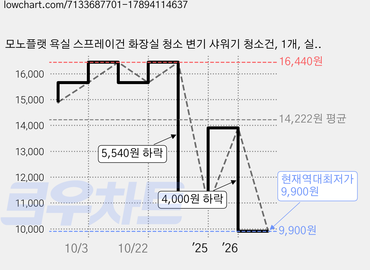 모노플랫 욕실 스프레이건 화장실 청소 변기 샤워기 청소건, 1개, 실버 가격 변동 차트, 현재가 9,900원, 역대최저가