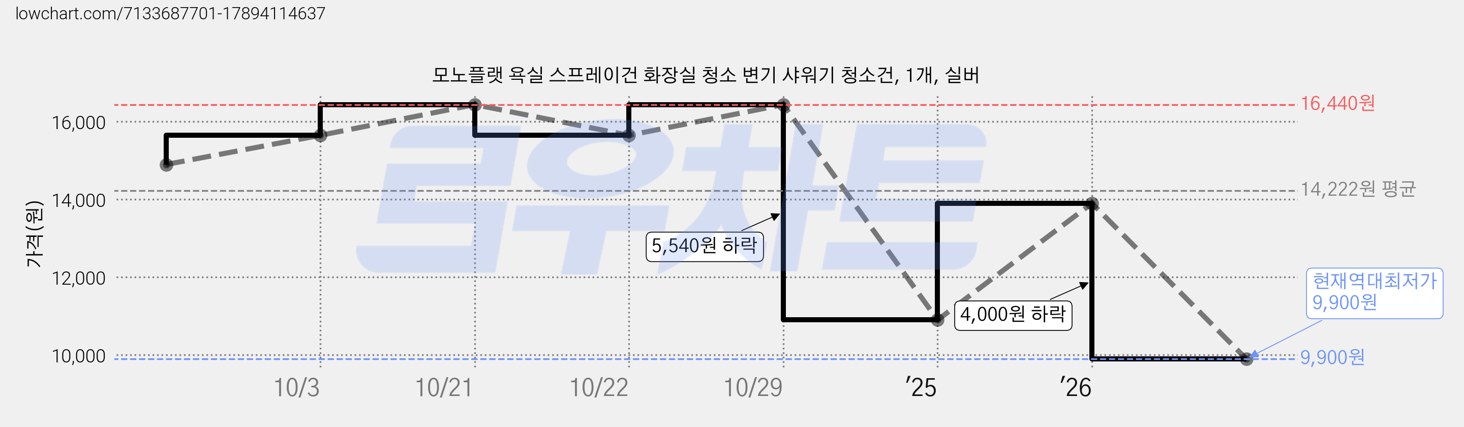 모노플랫 욕실 스프레이건 화장실 청소 변기 샤워기 청소건, 1개, 실버 가격 변동 차트, 현재가 9,900원, 역대최저가