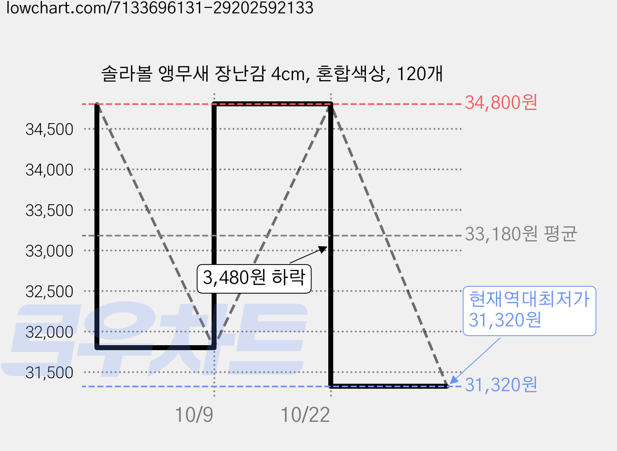 솔라볼 앵무새 장난감 4cm, 혼합색상, 120개 가격 변동 차트, 현재가 31,320원, 역대최저가