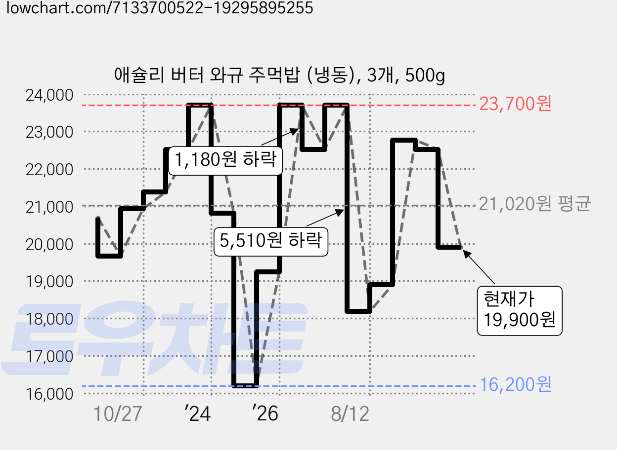 애슐리 버터 와규 주먹밥 (냉동), 3개, 500g 가격 변동 차트, 현재가 19,900원, 관측 최저가 16,200원
