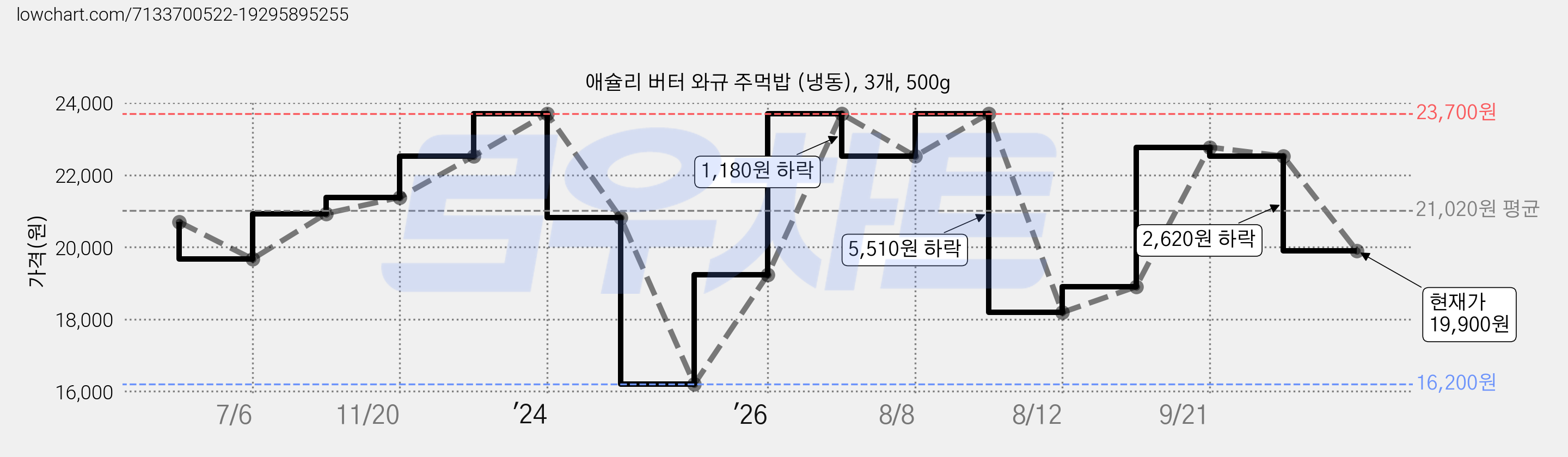 애슐리 버터 와규 주먹밥 (냉동), 3개, 500g 가격 변동 차트, 현재가 19,900원, 관측 최저가 16,200원