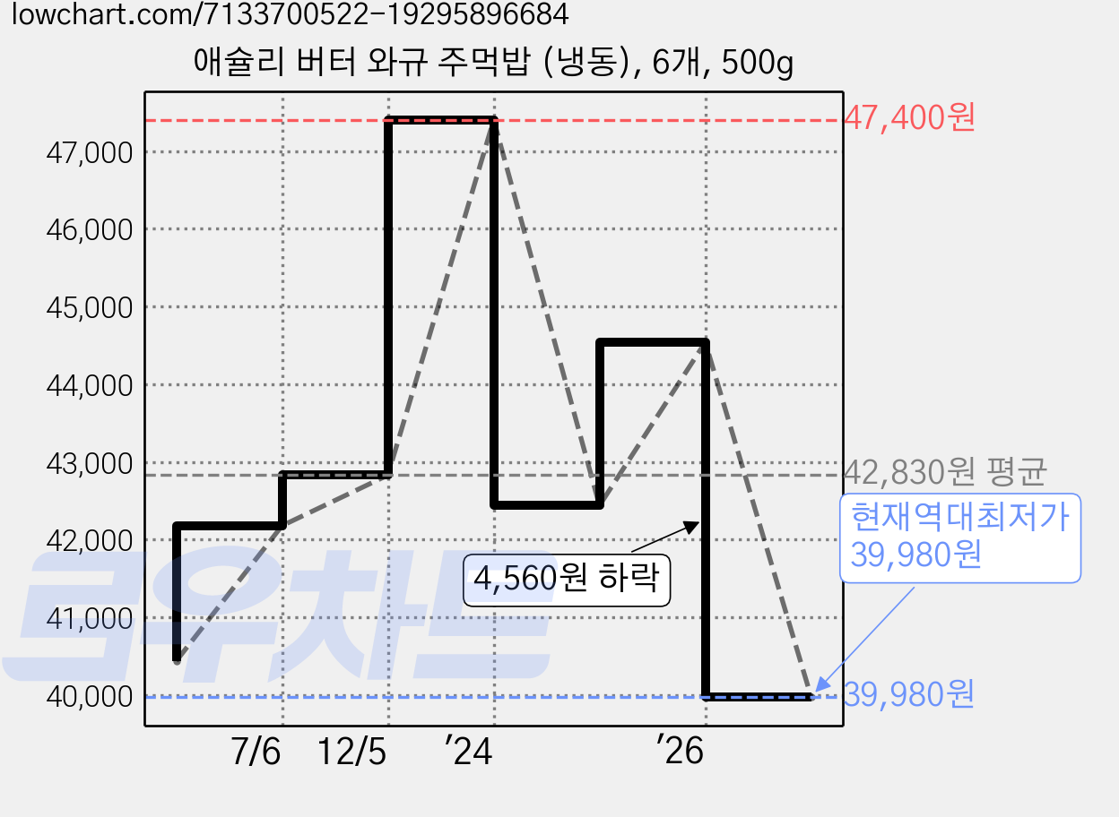 애슐리 버터 와규 주먹밥 (냉동), 6개, 500g 가격 변동 차트, 현재가 39,980원, 역대최저가