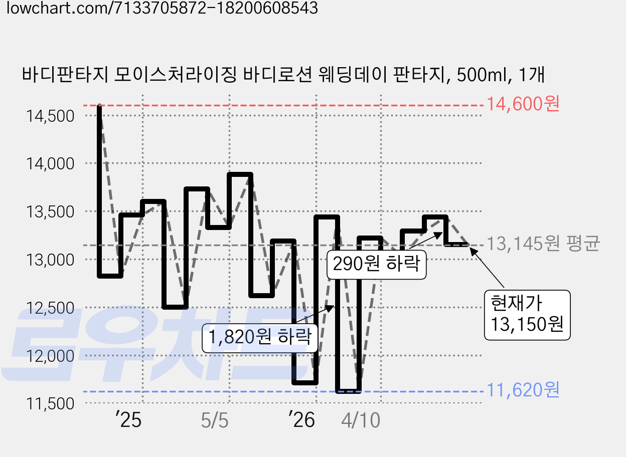 바디판타지 모이스처라이징 바디로션 웨딩데이 판타지, 500ml, 1개 가격 변동 차트, 현재가 13,150원, 관측 최저가 11,510원