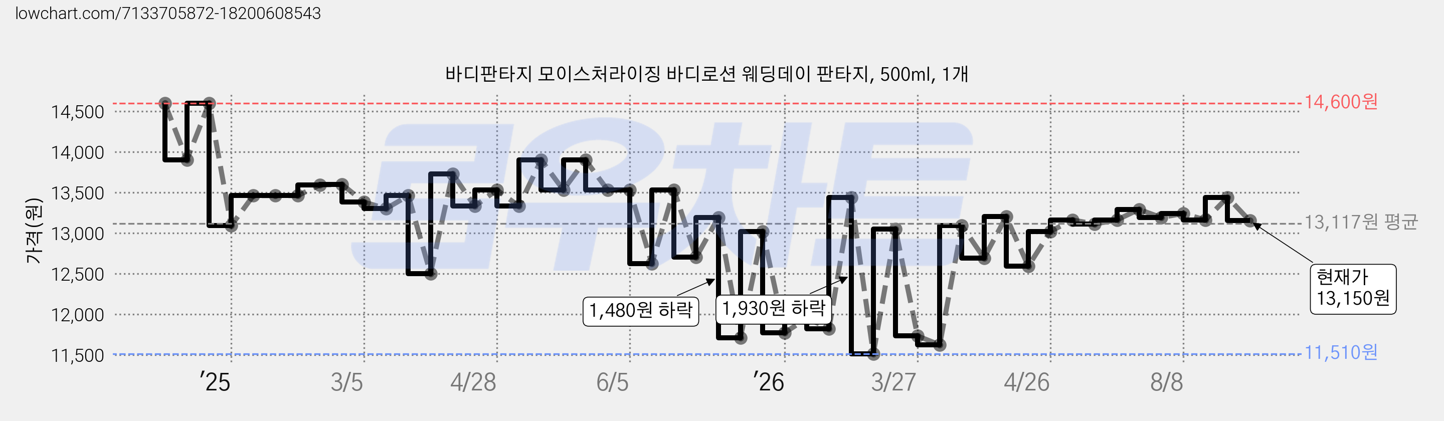 바디판타지 모이스처라이징 바디로션 웨딩데이 판타지, 500ml, 1개 가격 변동 차트, 현재가 13,150원, 관측 최저가 11,510원
