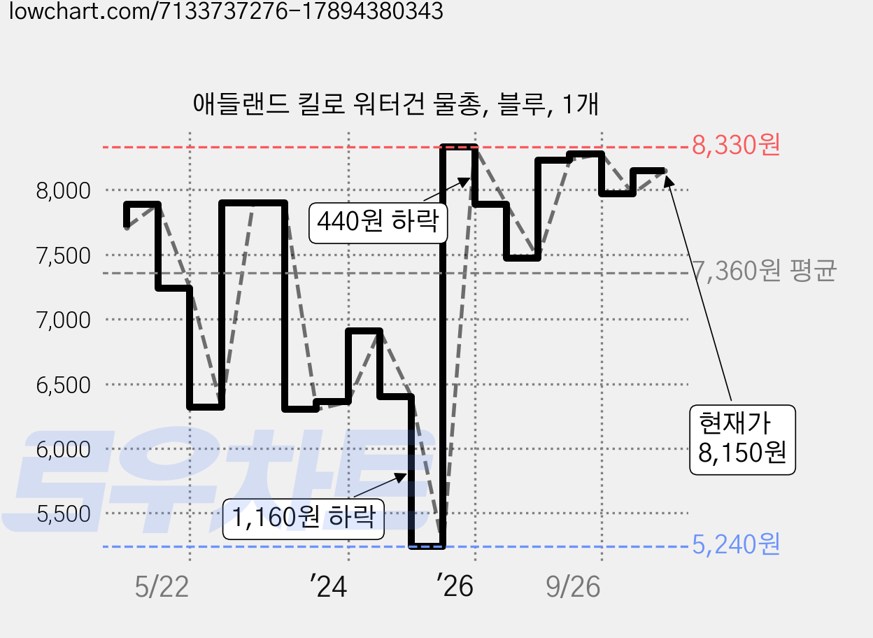 애들랜드 킬로 워터건 물총, 블루, 1개 가격 변동 차트, 현재가 8,150원, 관측 최저가 5,240원