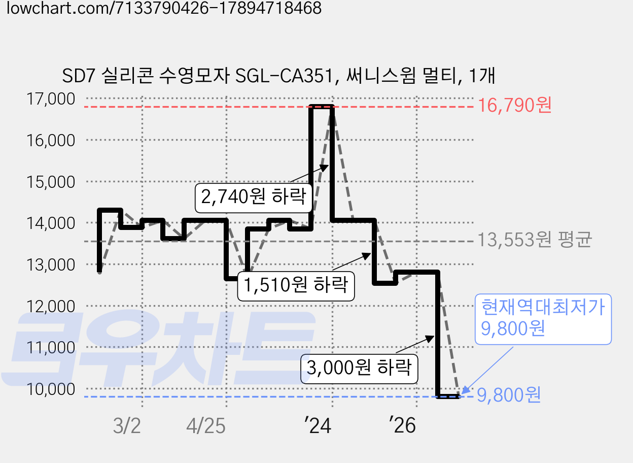 SD7 실리콘 수영모자 SGL-CA351, 써니스윔 멀티, 1개 가격 변동 차트, 현재가 9,800원, 역대최저가