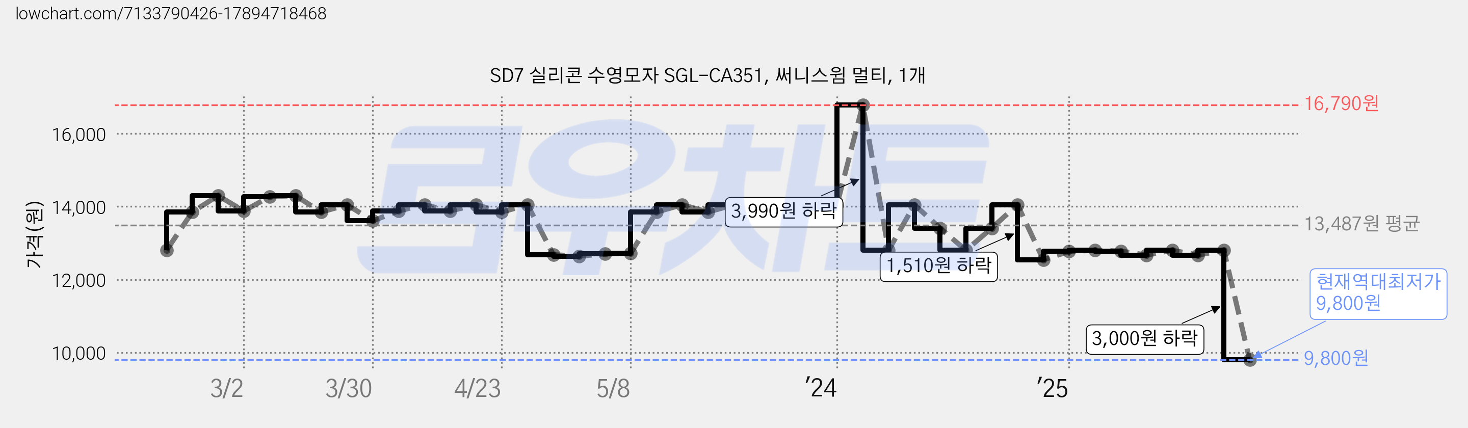 SD7 실리콘 수영모자 SGL-CA351, 써니스윔 멀티, 1개 가격 변동 차트, 현재가 9,800원, 역대최저가