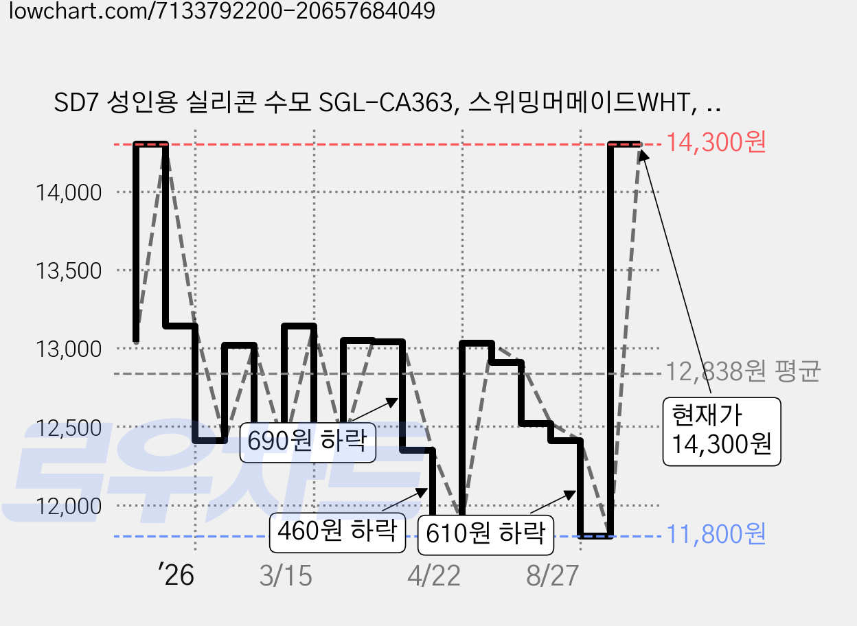 SD7 성인용 실리콘 수모 SGL-CA363, 스위밍머메이드WHT, 1개 가격 변동 차트, 현재가 11,800원, 역대최저가