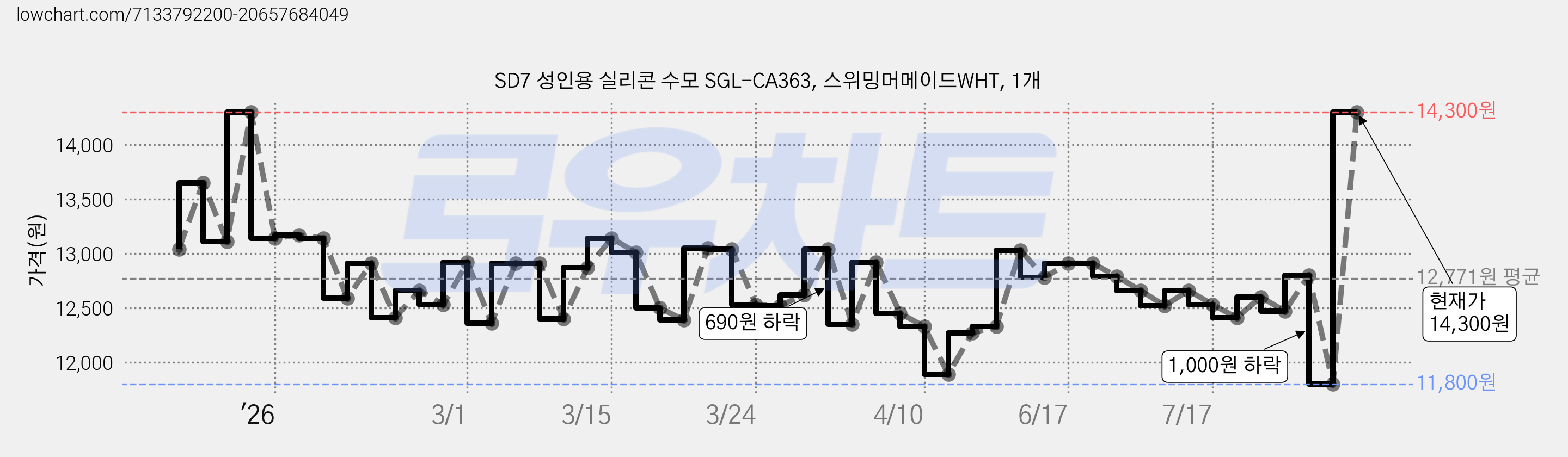 SD7 성인용 실리콘 수모 SGL-CA363, 스위밍머메이드WHT, 1개 가격 변동 차트, 현재가 11,800원, 역대최저가