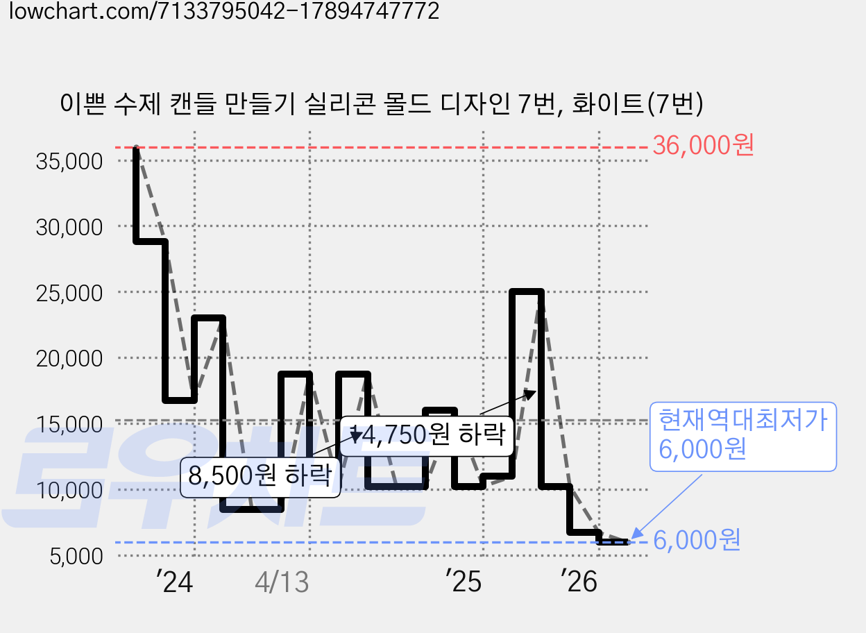 이쁜 수제 캔들 만들기 실리콘 몰드 디자인 7번, 화이트(7번) 가격 변동 차트, 현재가 6,000원, 역대최저가