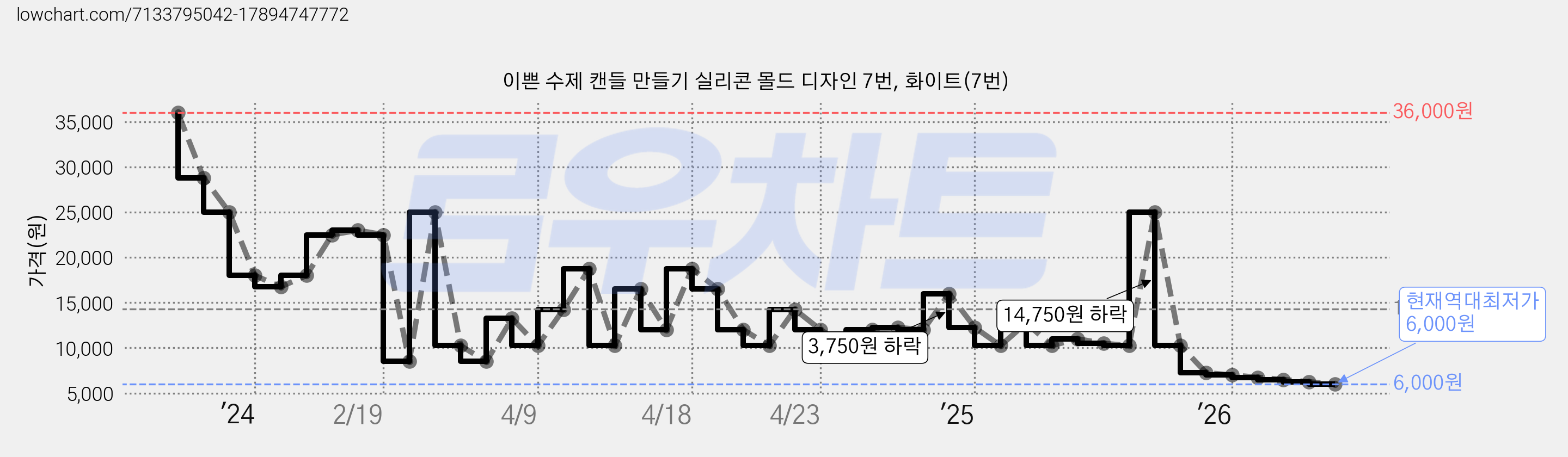 이쁜 수제 캔들 만들기 실리콘 몰드 디자인 7번, 화이트(7번) 가격 변동 차트, 현재가 6,000원, 역대최저가
