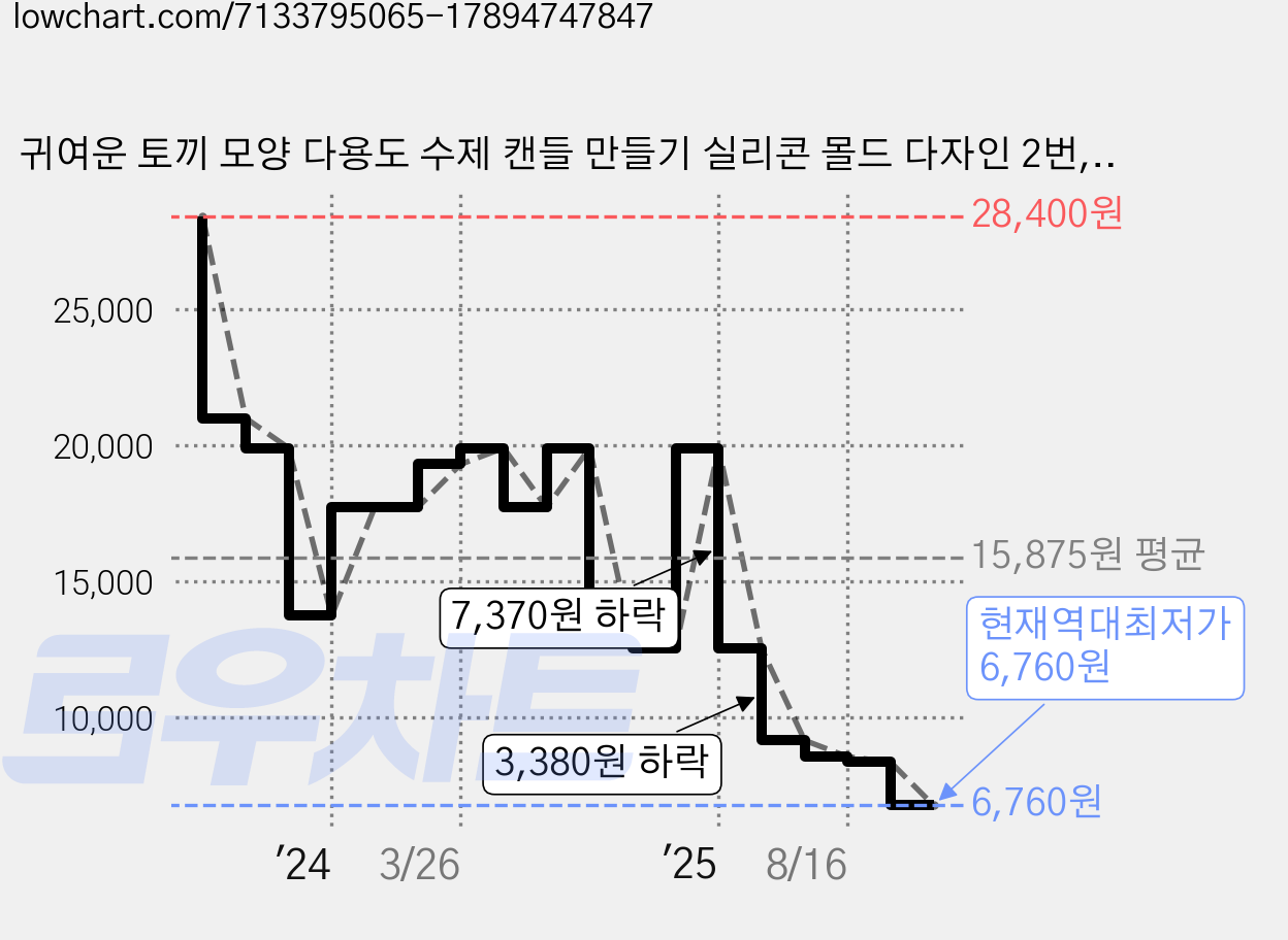 귀여운 토끼 모양 다용도 수제 캔들 만들기 실리콘 몰드 다자인 2번, 핑크 가격 변동 차트, 현재가 6,760원, 역대최저가