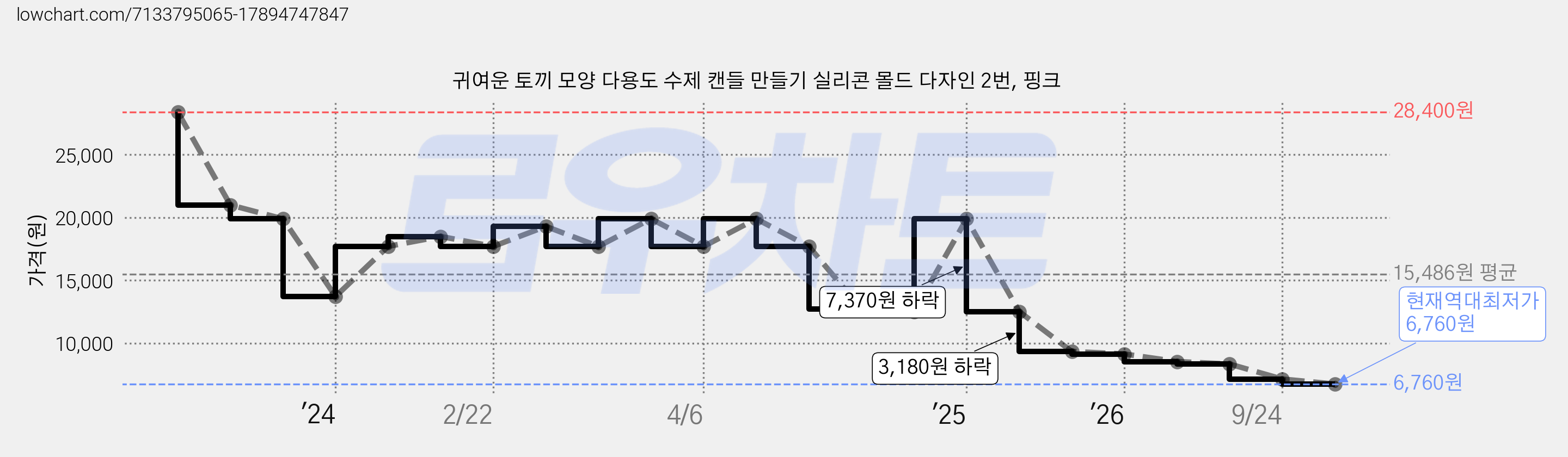 귀여운 토끼 모양 다용도 수제 캔들 만들기 실리콘 몰드 다자인 2번, 핑크 가격 변동 차트, 현재가 6,760원, 역대최저가