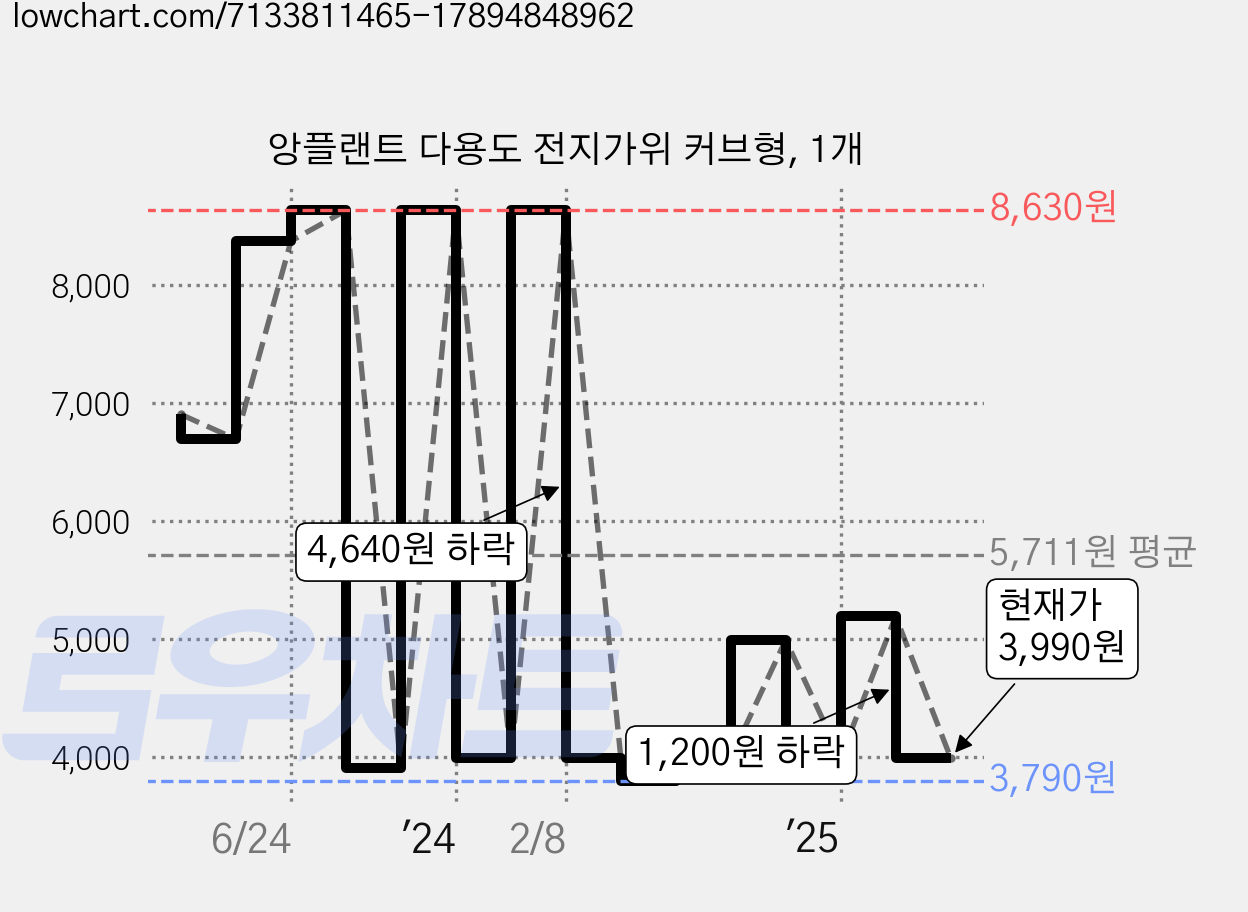 앙플랜트 다용도 전지가위 커브형, 1개 가격 변동 차트, 현재가 3,990원, 관측 최저가 3,790원