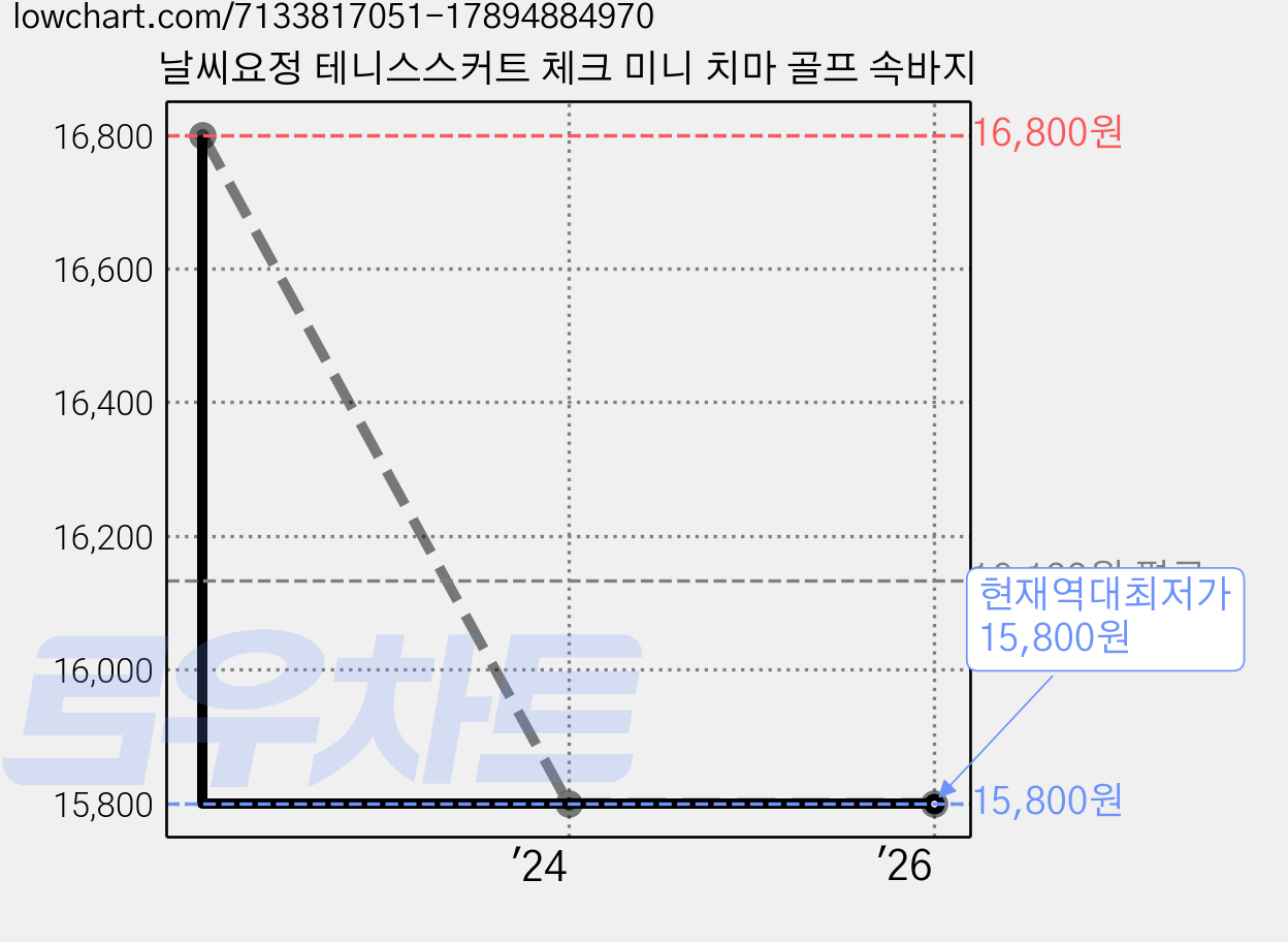 날씨요정 테니스스커트 체크 미니 치마 골프 속바지 가격 변동 차트, 현재가 15,800원, 역대최저가