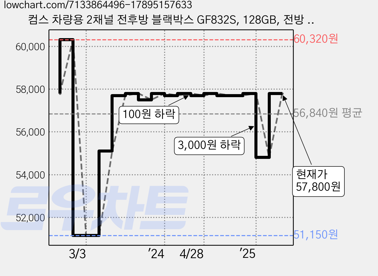 컴스 차량용 2채널 전후방 블랙박스 GF832S, 128GB, 전방 본체 + 본체 거치대 + 설명서 + 차량용 시가 전원 케이블 + 후방 카메라 케이블 + 고정나사 + 양면테이프 가격 변동 차트, 현재가 57,800원, 관측 최저가 51,150원